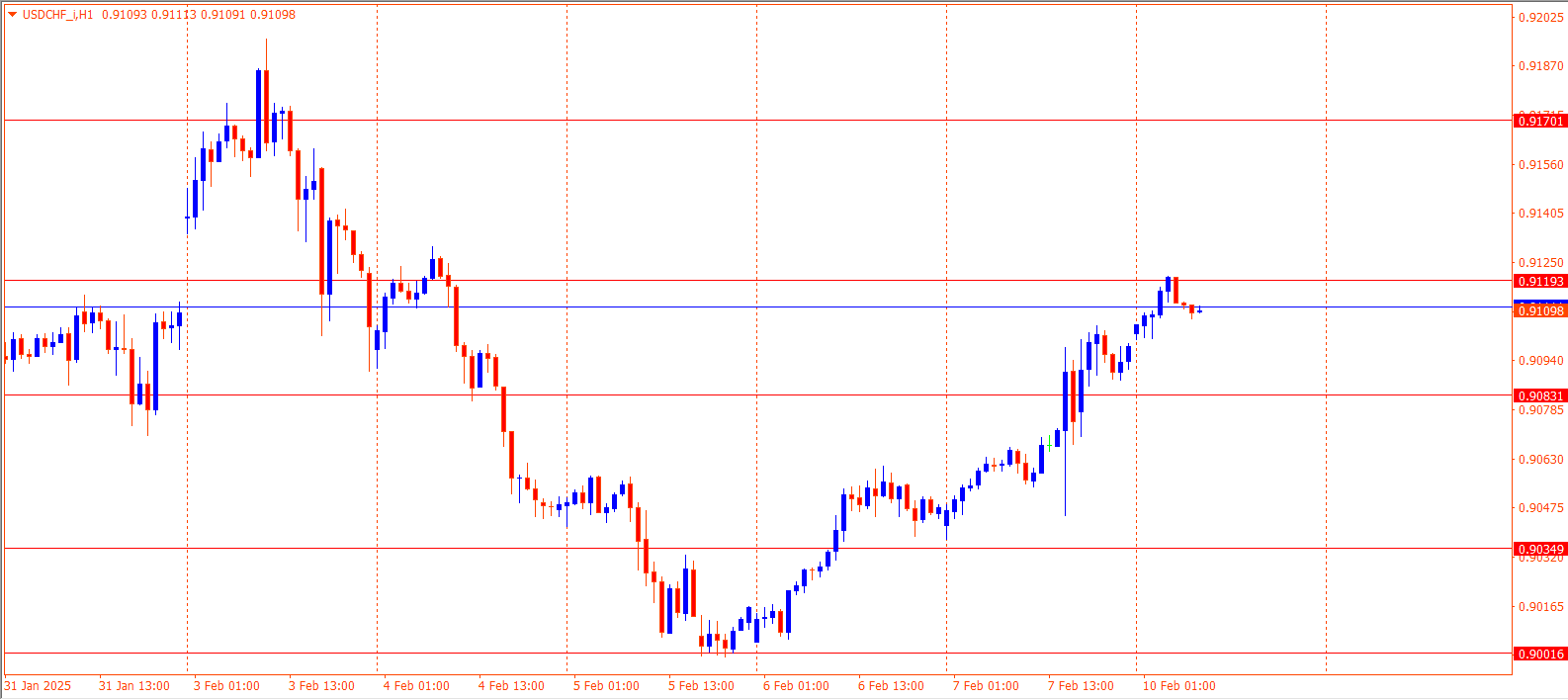 USDCHF